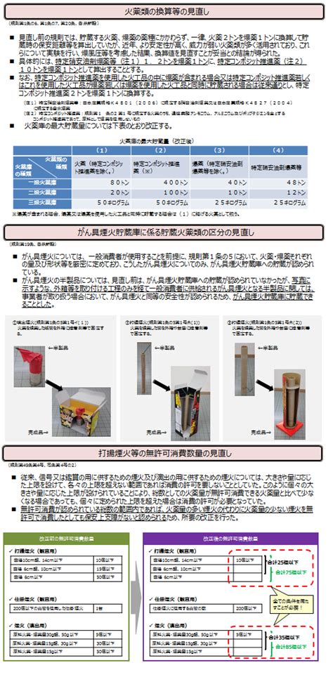 火庫|資料1 火薬類取締法施行規則の改正について